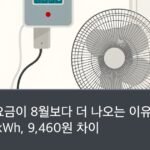A wall-mounted electricity meter beside a standing electric fan and an air conditioner remote on a bright windowsill